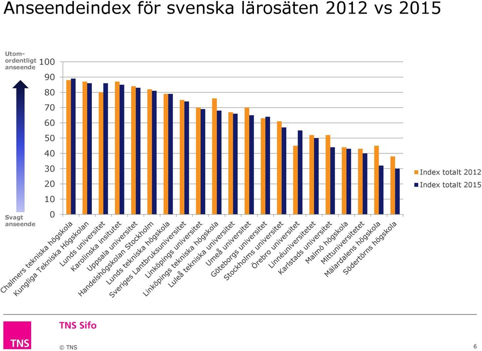 Utomordentligt Svagt 100 80 60