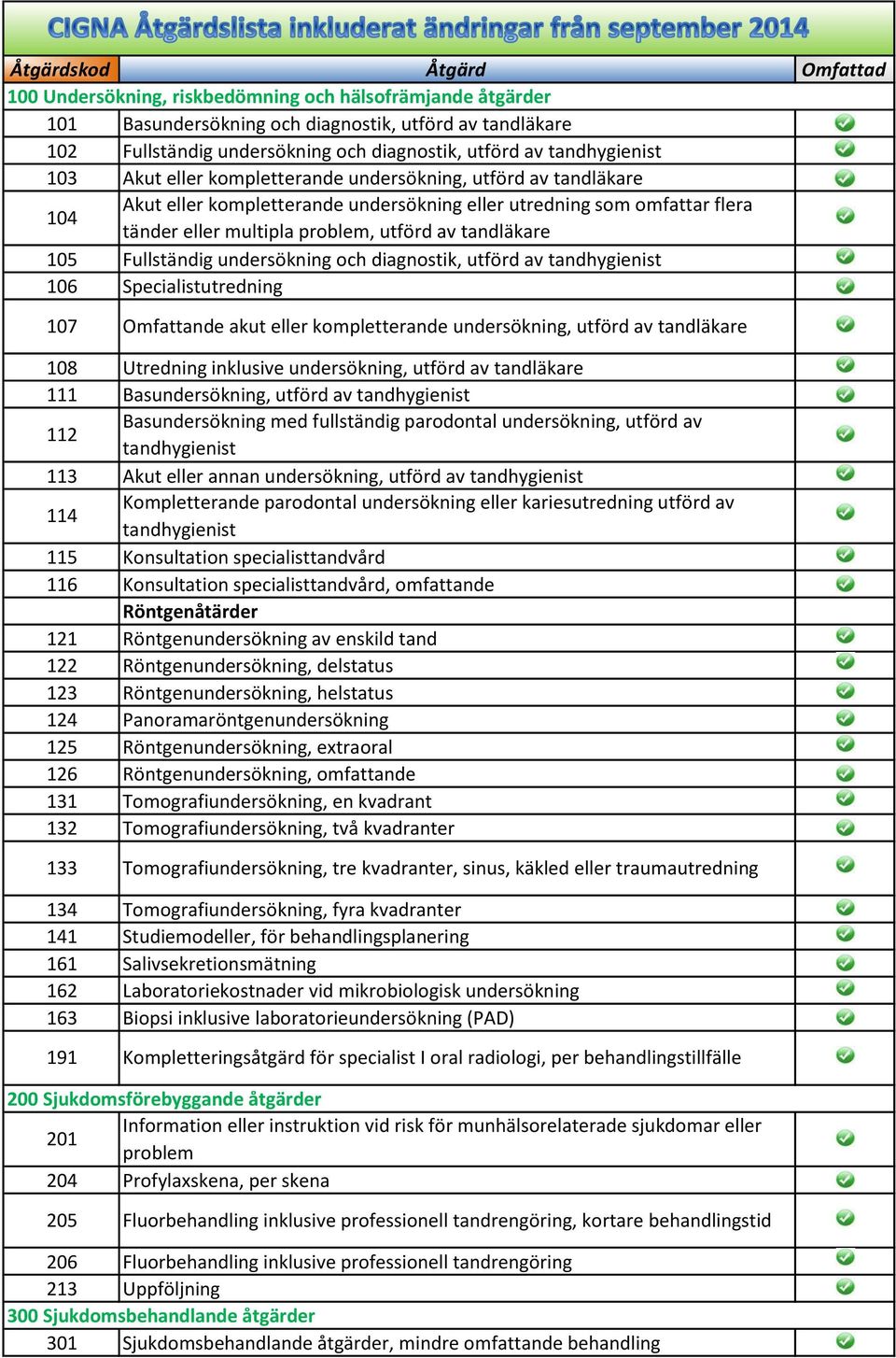 Fullständig undersökning och diagnostik, utförd av tandhygienist 106 Specialistutredning 107 Omfattande akut eller kompletterande undersökning, utförd av tandläkare 108 Utredning inklusive