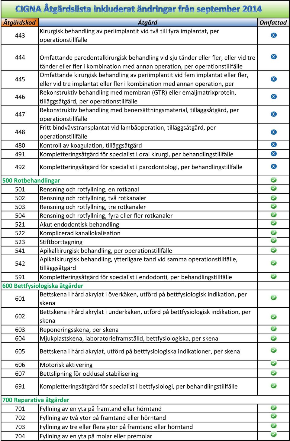 annan operation, per 446 Rekonstruktiv behandling med membran (GTR) eller emaljmatrixprotein, tilläggsåtgärd, per operationstillfälle 447 Rekonstruktiv behandling med benersättningsmaterial,