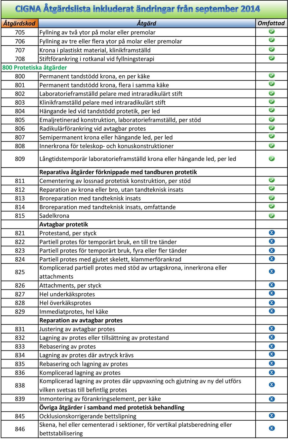 Klinikframställd pelare med intraradikulärt stift 804 Hängande led vid tandstödd protetik, per led 805 Emaljretinerad konstruktion, laboratorieframställd, per stöd 806 Radikulärförankring vid