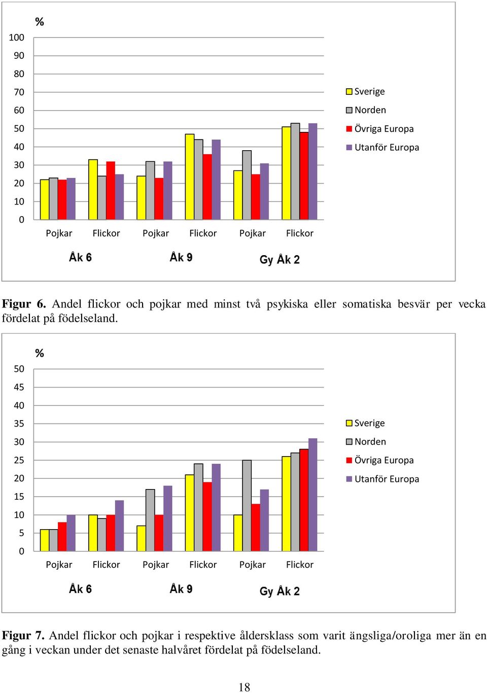 födelseland. 5 45 4 35 3 25 2 15 5 Sverige Norden Övriga Europa Utanför Europa Figur 7.