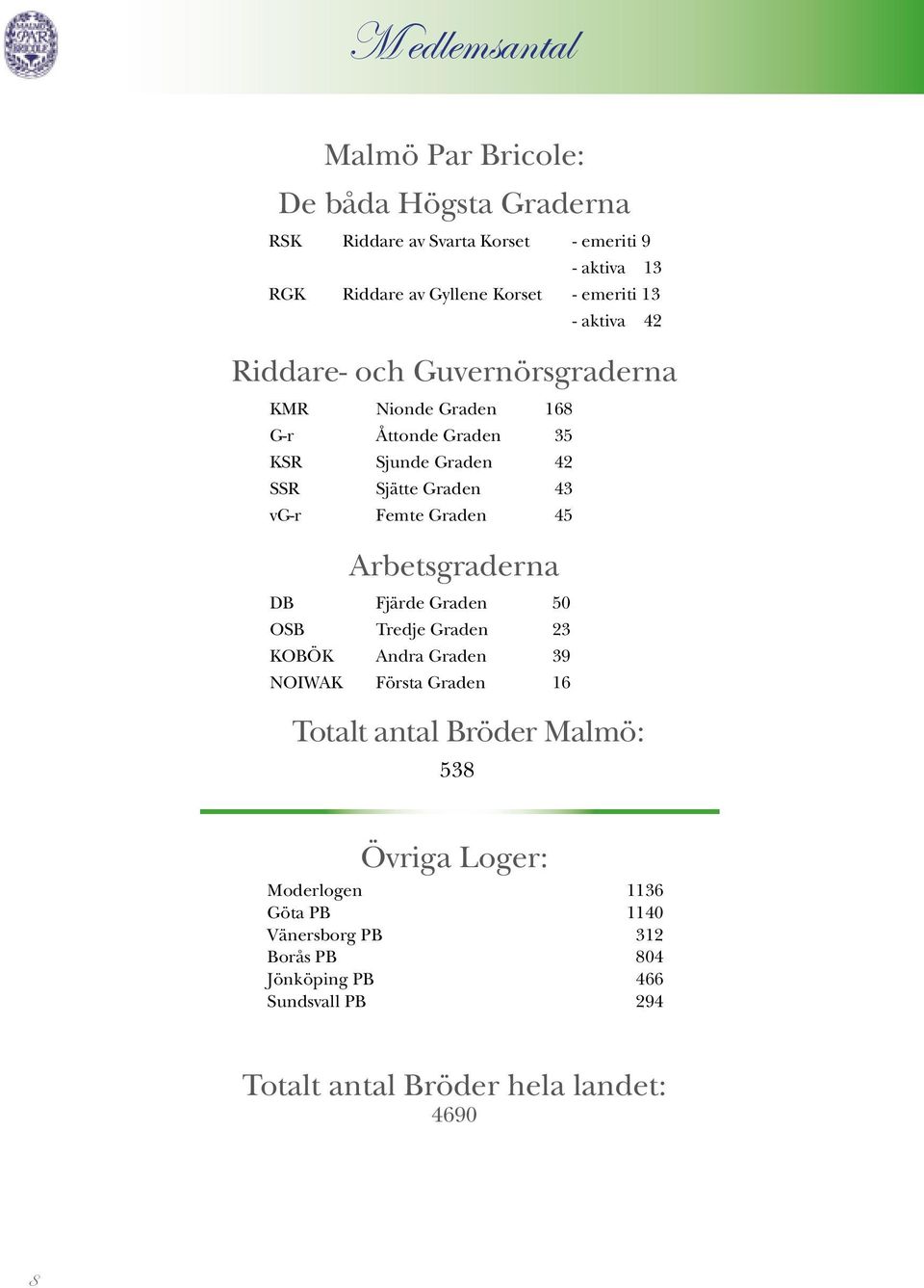 Femte Graden 45 Arbetsgraderna DB Fjärde Graden 50 OSB Tredje Graden 23 KOBÖK Andra Graden 39 NOIWAK Första Graden 16 Totalt antal Bröder Malmö: