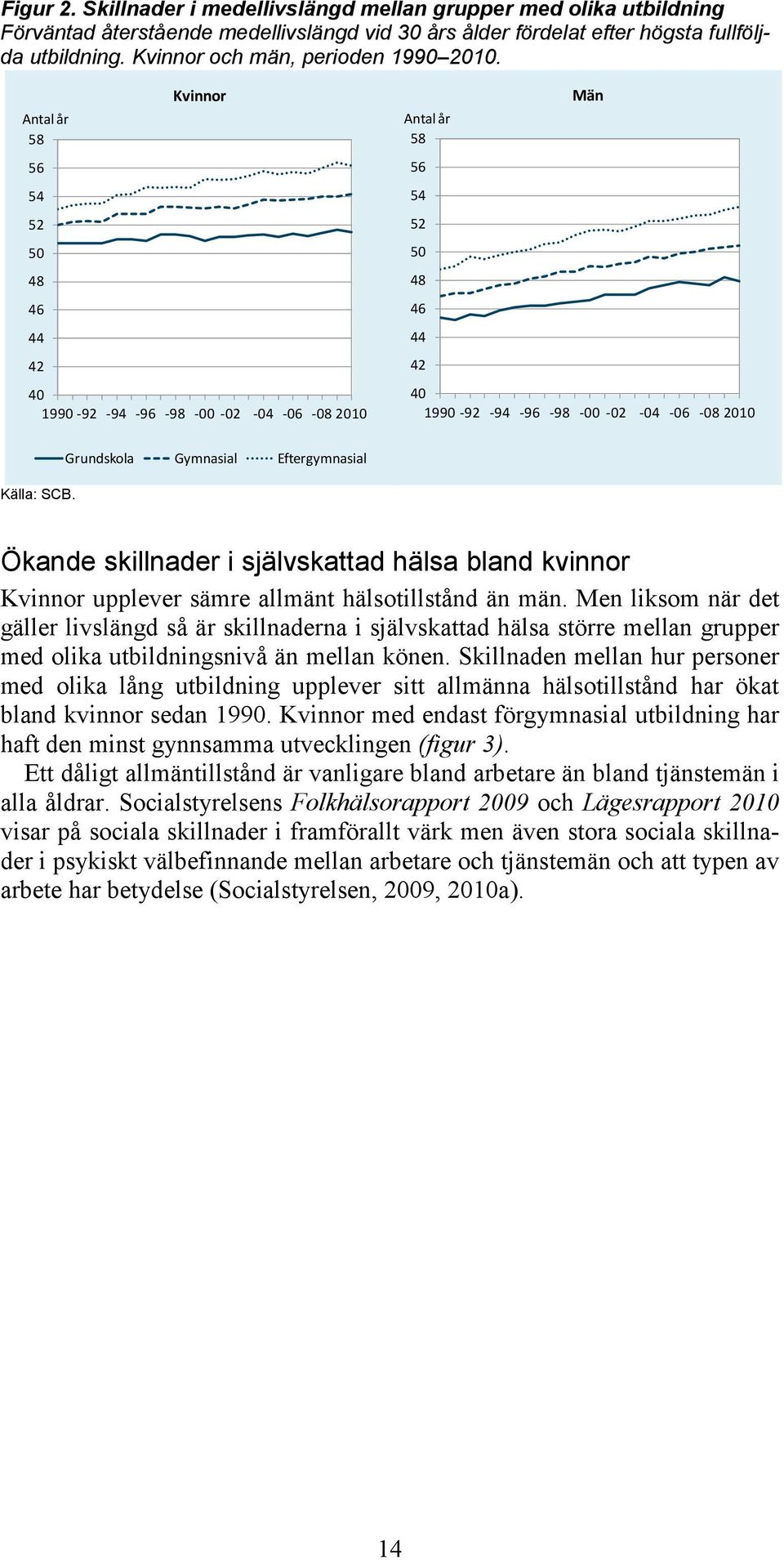 Grundskola Gymnasial Eftergymnasial Ökande skillnader i självskattad hälsa bland kvinnor Kvinnor upplever sämre allmänt hälsotillstånd än män.