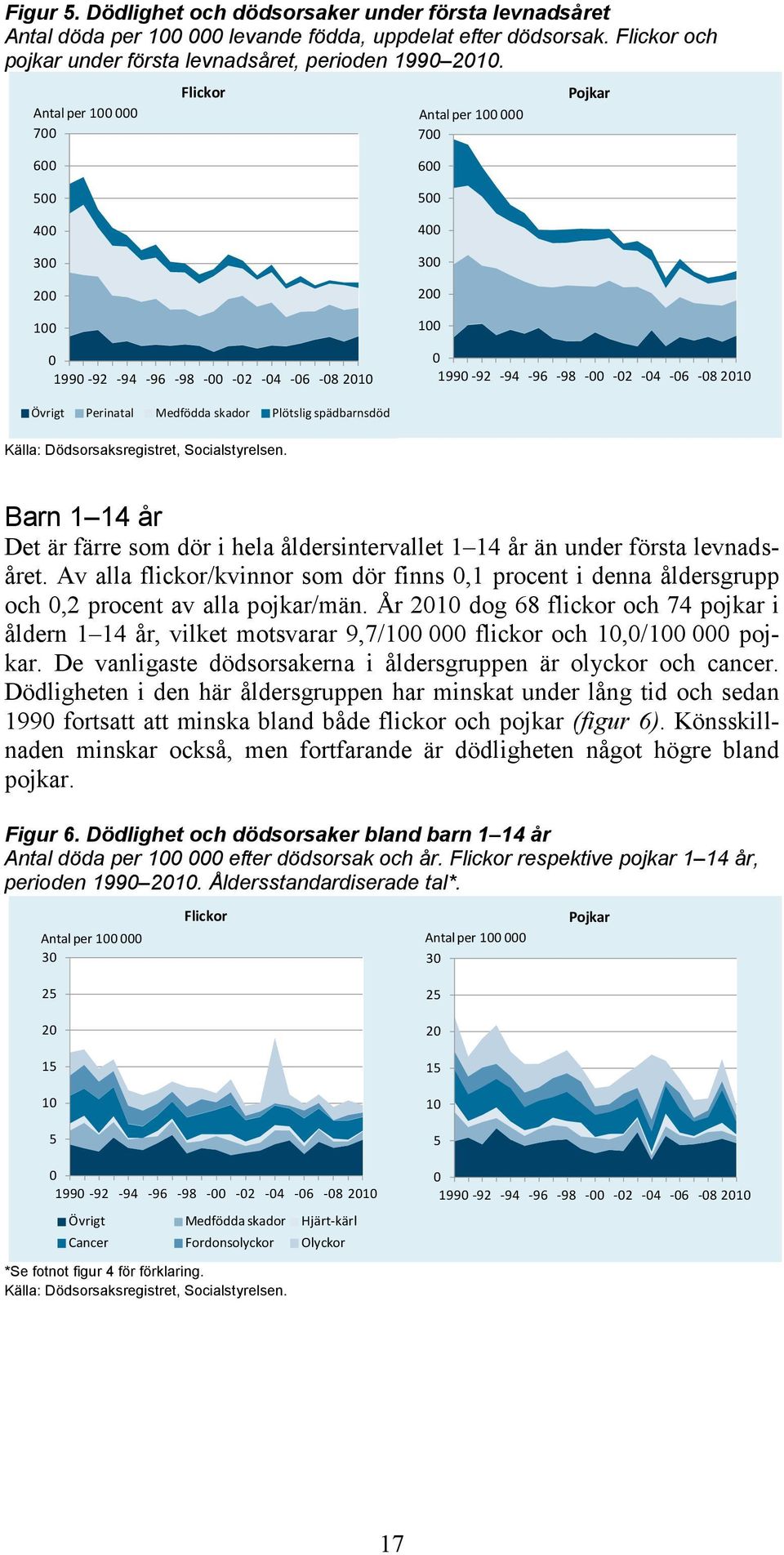 Dödsorsaksregistret, Socialstyrelsen. Barn 1 14 år Det är färre som dör i hela åldersintervallet 1 14 år än under första levnadsåret.