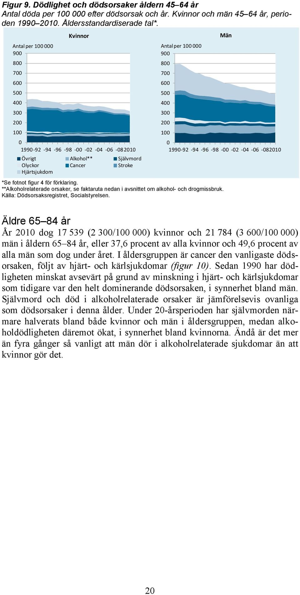 fotnot figur 4 för förklaring. **Alkoholrelaterade orsaker, se faktaruta nedan i avsnittet om alkohol- och drogmissbruk. Källa: Dödsorsaksregistret, Socialstyrelsen.