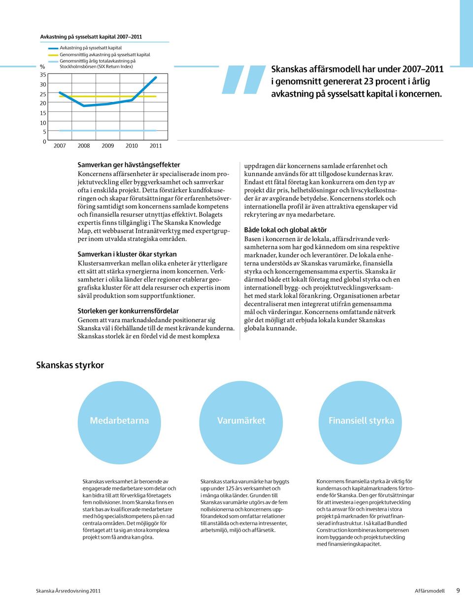 Samverkan ger hävstångseffekter Koncernens affärsenheter är specialiserade inom projektutveckling eller byggverksamhet och samverkar Return on capital ofta employed i enskilda 2007 2011 projekt.