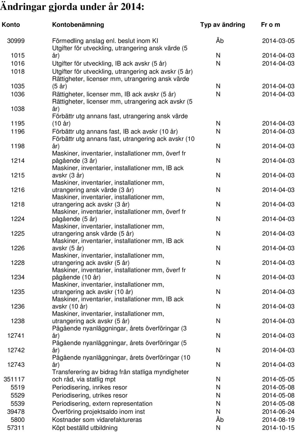 utrangering ack avskr (5 år) 1035 Rättigheter, licenser mm, utrangering ansk värde (5 år) N 2014-04-03 1036 Rättigheter, licenser mm, IB ack avskr (5 år) N 2014-04-03 1038 Rättigheter, licenser mm,