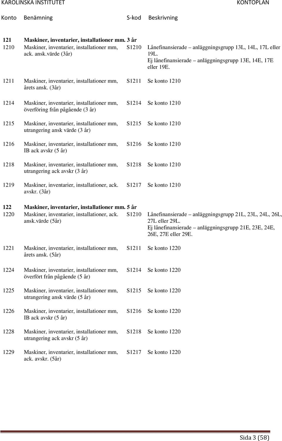(3år) 1214 Maskiner, inventarier, installationer mm, överföring från pågående (3 år) 1215 Maskiner, inventarier, installationer mm, utrangering ansk värde (3 år) 1216 Maskiner, inventarier,