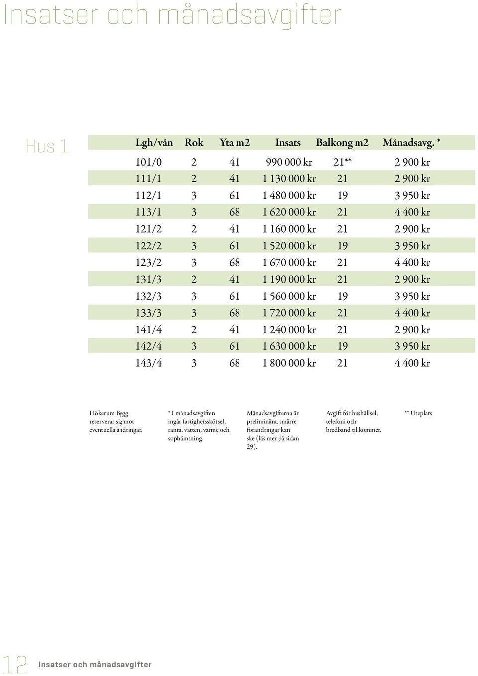 000 kr 900 kr / 6 560 000 kr 9 950 kr / 68 70 000 kr 4 400 kr 4/4 4 40 000 kr 900 kr 4/4 6 60 000 kr 9 950 kr 4/4 68 800 000 kr 4 400 kr Hökerum Bygg reserverar sig mot