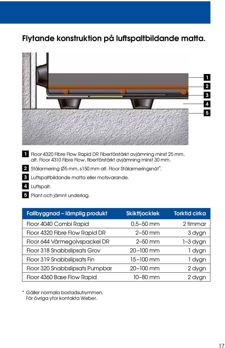 Fallbyggnad lämplig produkt Skikttjocklek Torktid cirka Floor 4040 Combi Rapid 0,5 50 mm 2 timmar Floor 4320 Fibre Flow Rapid DR 2 50 mm 3 dygn Floor 644 Värmegolvspackel DR 2 50 mm 1 3 dygn