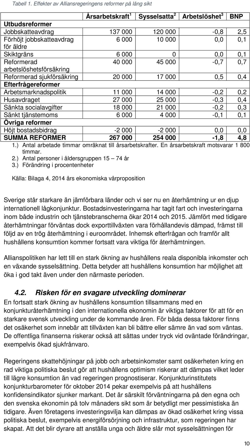 0,0 0,1 för äldre Skiktgräns 6 000 0 0,0 0,1 Reformerad 40 000 45 000-0,7 0,7 arbetslöshetsförsäkring Reformerad sjukförsäkring 20 000 17 000 0,5 0,4 Efterfrågereformer Arbetsmarknadspolitik 11 000