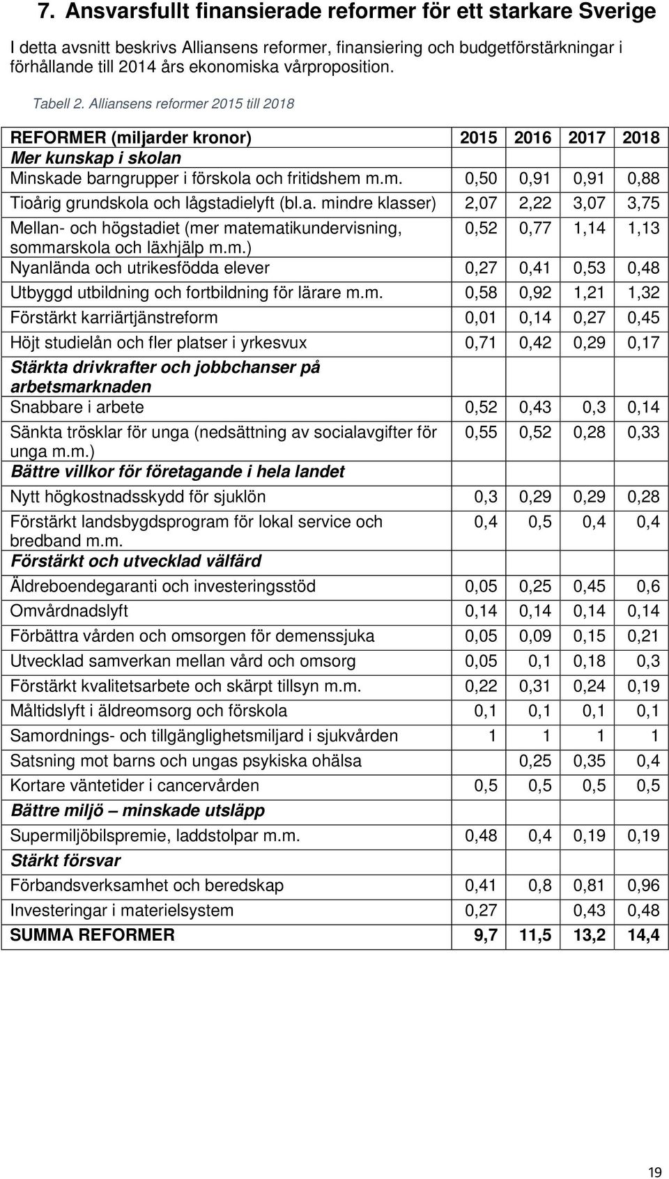 a. mindre klasser) 2,07 2,22 3,07 3,75 Mellan- och högstadiet (mer matematikundervisning, 0,52 0,77 1,14 1,13 sommarskola och läxhjälp m.m.) Nyanlända och utrikesfödda elever 0,27 0,41 0,53 0,48 Utbyggd utbildning och fortbildning för lärare m.