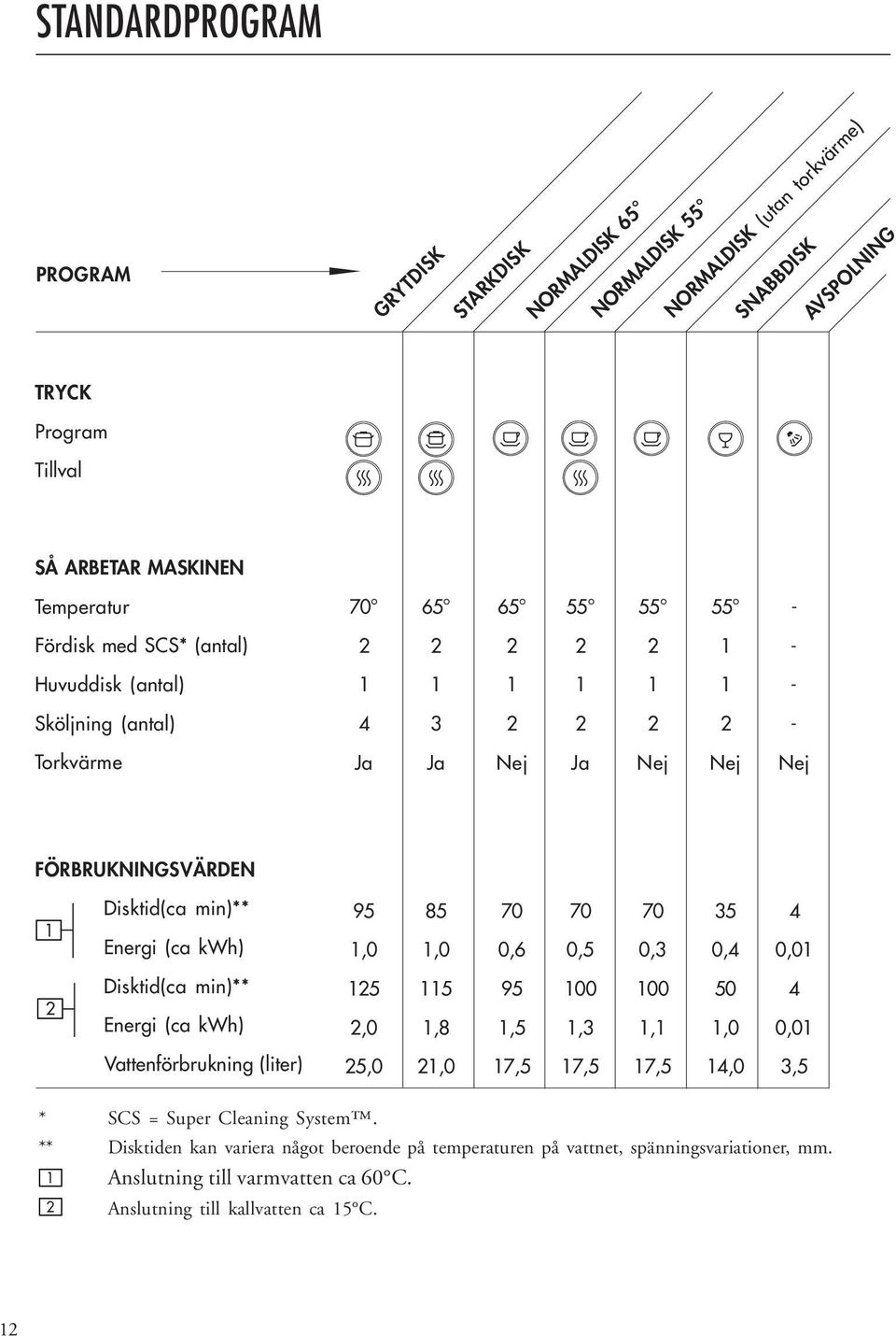 Disktid(ca min)** Energi (ca kwh) Vattenförbrukning (liter) 95 85 70 70 70 35 4 1,0 1,0 0,6 0,5 0,3 0,4 0,01 125 115 95 100 100 50 4 2,0 1,8 1,5 1,3 1,1 1,0 0,01 25,0 21,0 17,5 17,5 17,5 14,0 3,5