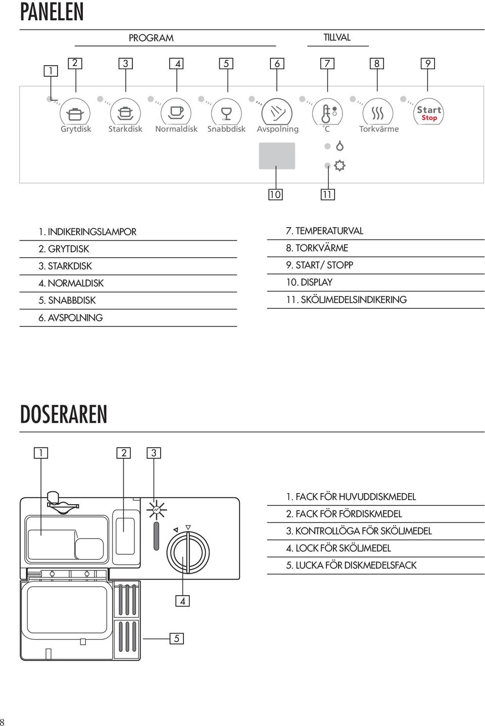 TEMPERATURVAL 8. TORKVÄRME 9. START/ STOPP 10. DISPLAY 11. SKÖLJMEDELSINDIKERING DOSERAREN 1 2 3 1.