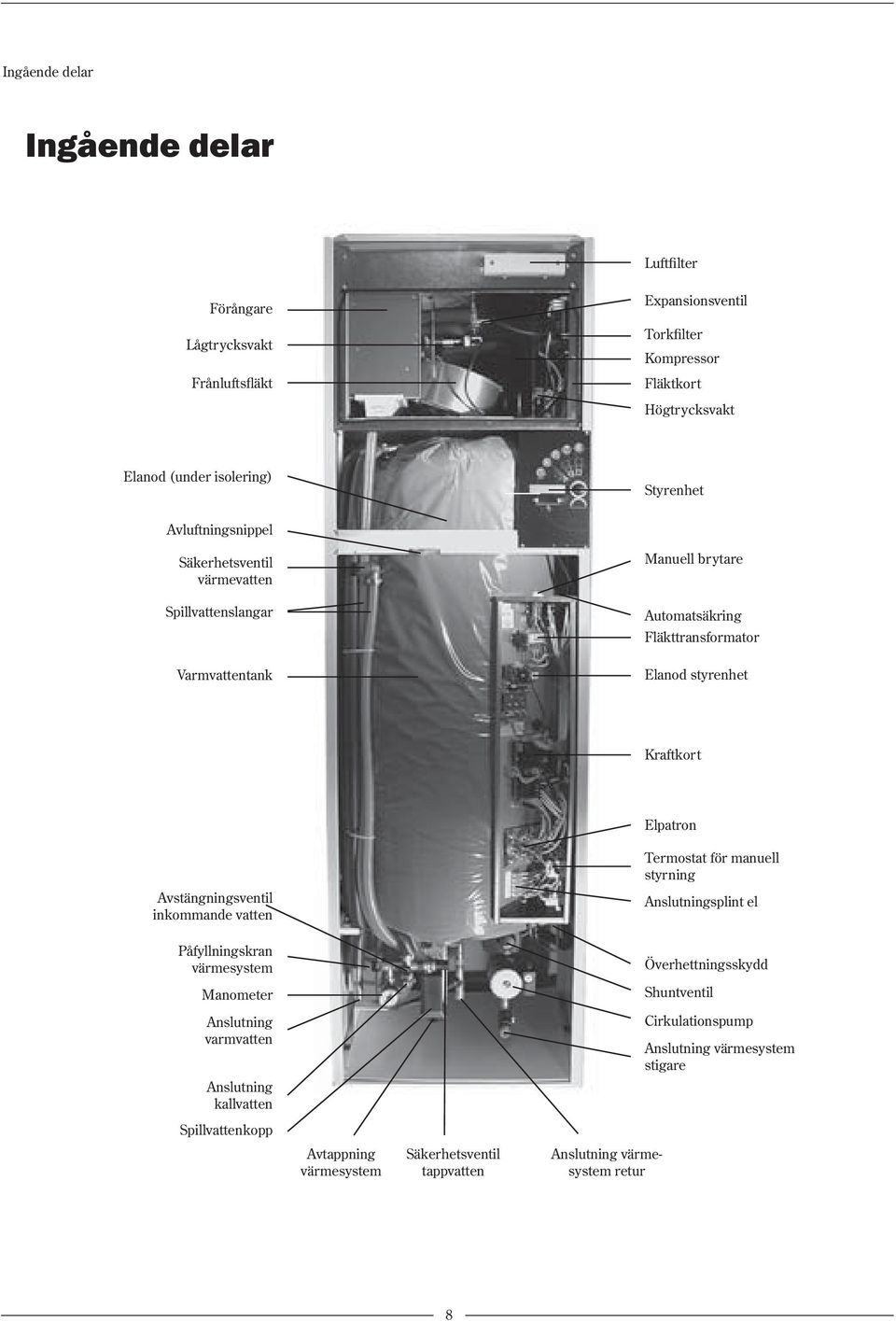 Elpatron Avstängningsventil inkommande vatten Påfyllningskran värmesystem Manometer Anslutning varmvatten Anslutning kallvatten Spillvattenkopp Avtappning värmesystem