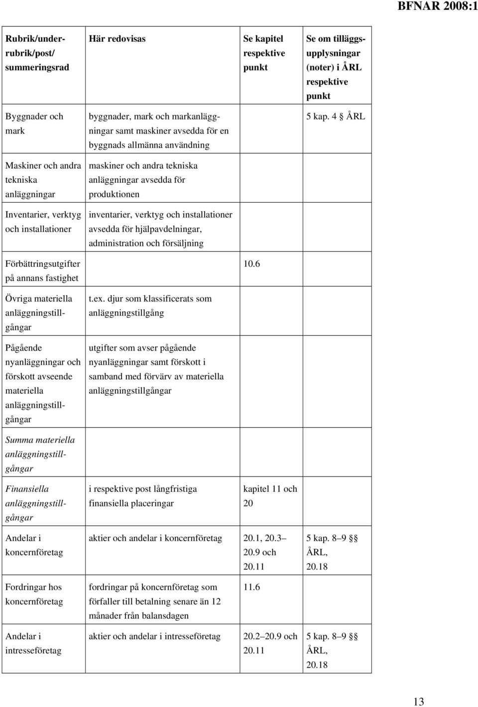 verktyg inventarier, verktyg och installationer och installationer avsedda för hjälpavdelningar, administration och försäljning Förbättringsutgifter 10.6 på annans fastighet Övriga materiella t.ex.