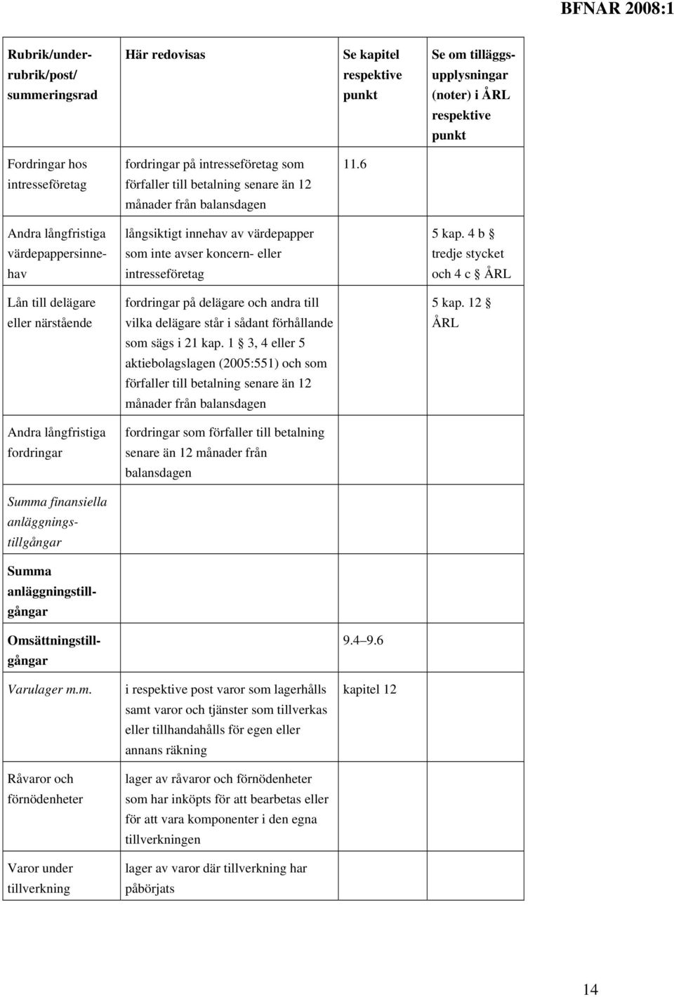 4 b värdepappersinne- som inte avser koncern- eller tredje stycket hav intresseföretag och 4 c ÅRL Lån till delägare fordringar på delägare och andra till 5 kap.