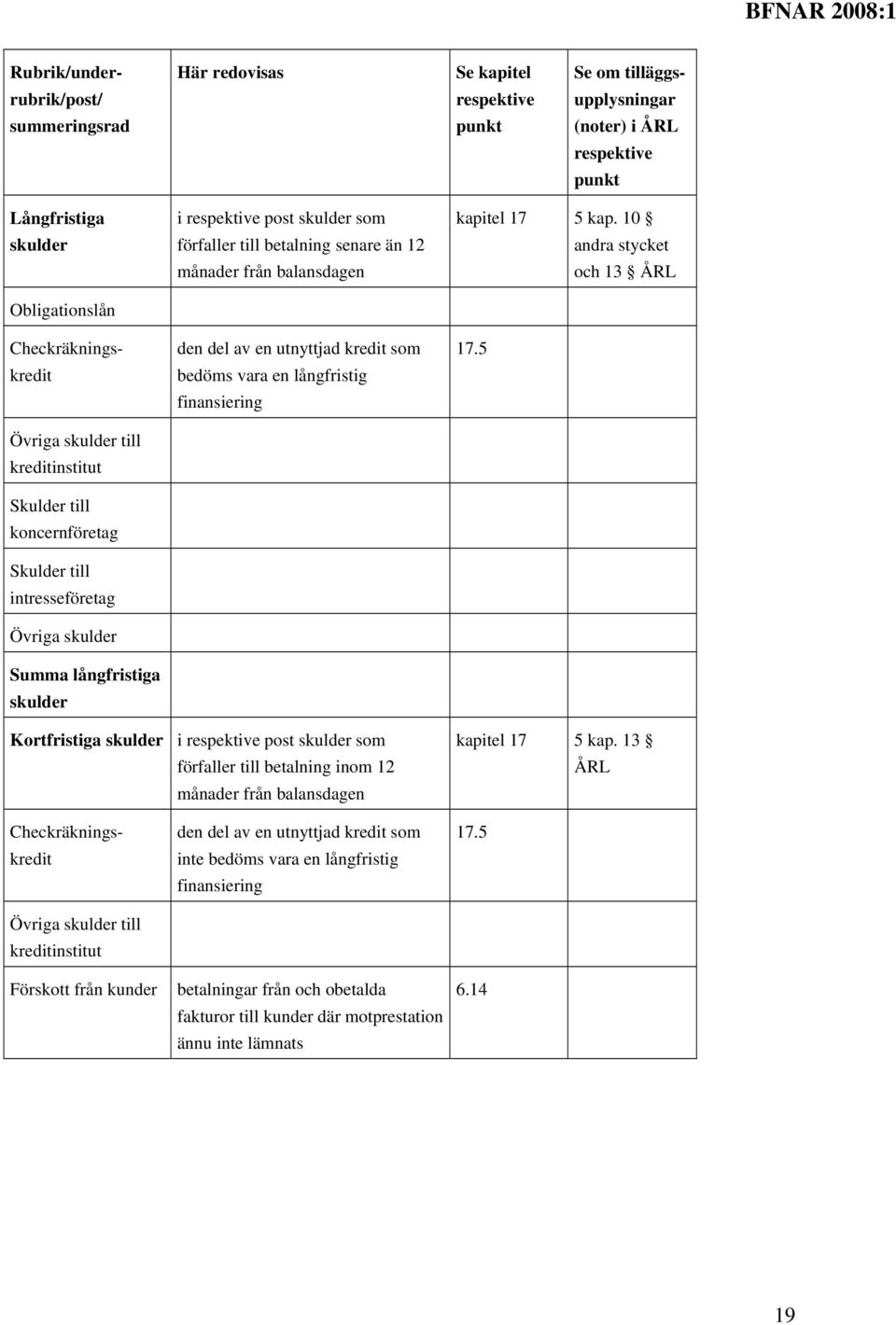 5 Kortfristiga skulder i respektive post skulder som förfaller till betalning inom 12 månader från balansdagen kapitel 17 5 kap.