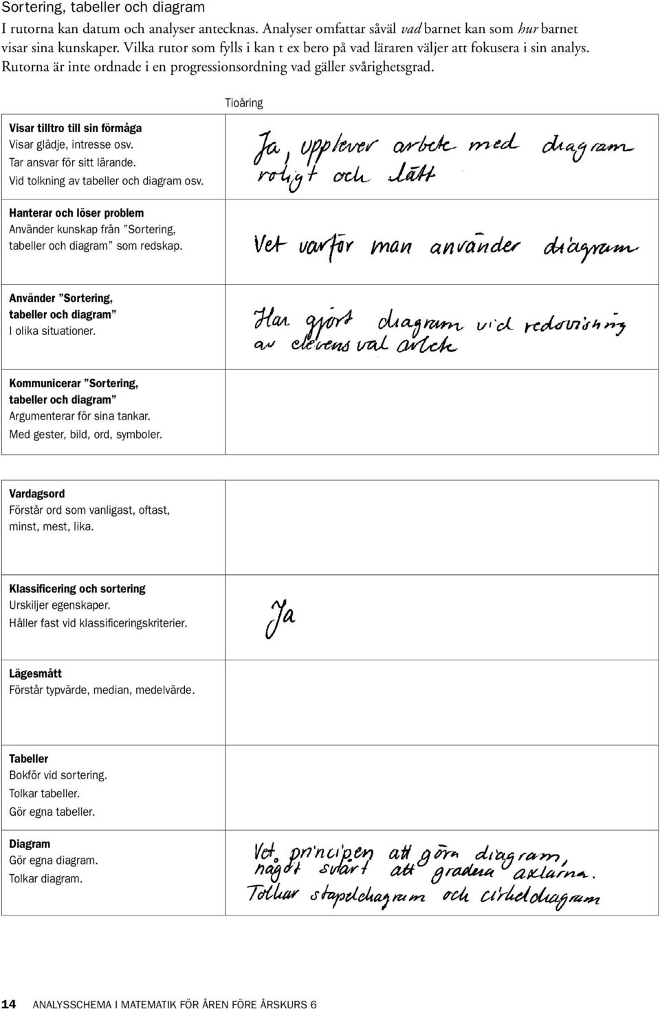 Visar tilltro till sin förmåga Visar glädje, intresse osv. Tar ansvar för sitt lärande. Vid tolkning av tabeller och diagram osv.