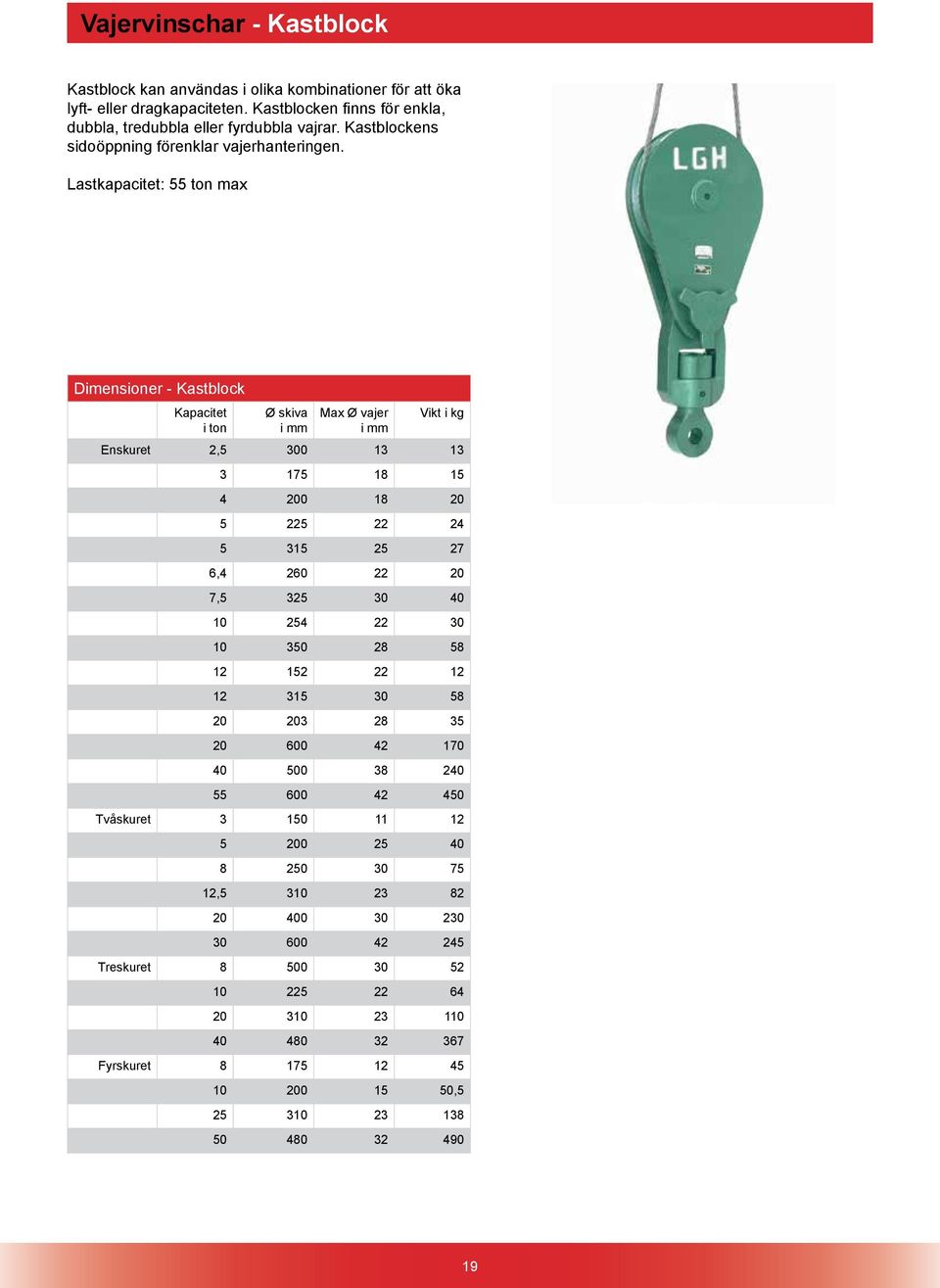 Lastkapacitet: 55 ton max Dimensioner - Kastblock Kapacitet Ø skiva Max Ø vajer Vikt i kg i ton i mm i mm Enskuret 2,5 300 13 13 3 175 18 15 4 200 18 20 5 225 22 24 5 315 25 27 6,4 260 22 20