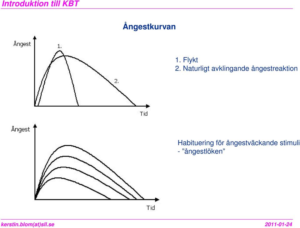 ångestreaktion Habituering