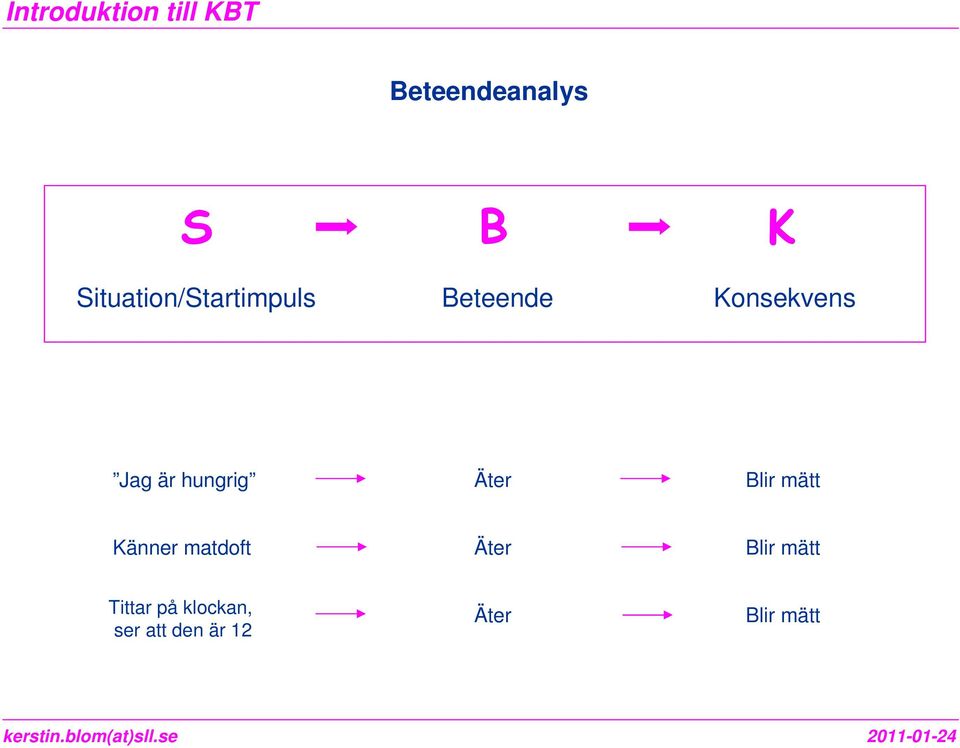 Blir mätt Känner matdoft Äter Blir mätt