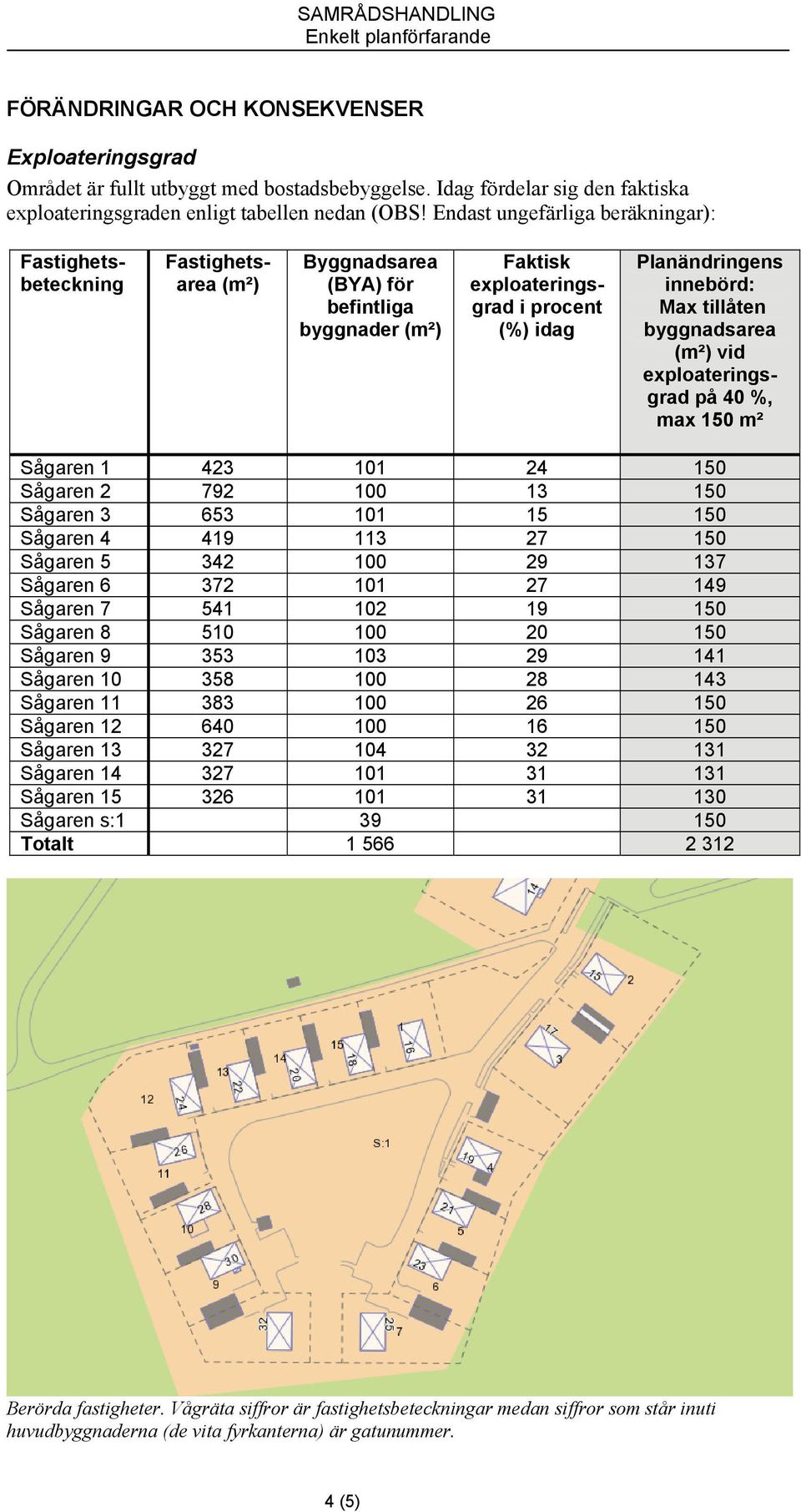tillåten byggnadsarea (m²) vid exploateringsgrad på 40 %, max 150 m² Sågaren 1 423 101 24 150 Sågaren 2 792 100 13 150 Sågaren 3 653 101 15 150 Sågaren 4 419 113 27 150 Sågaren 5 342 100 29 137