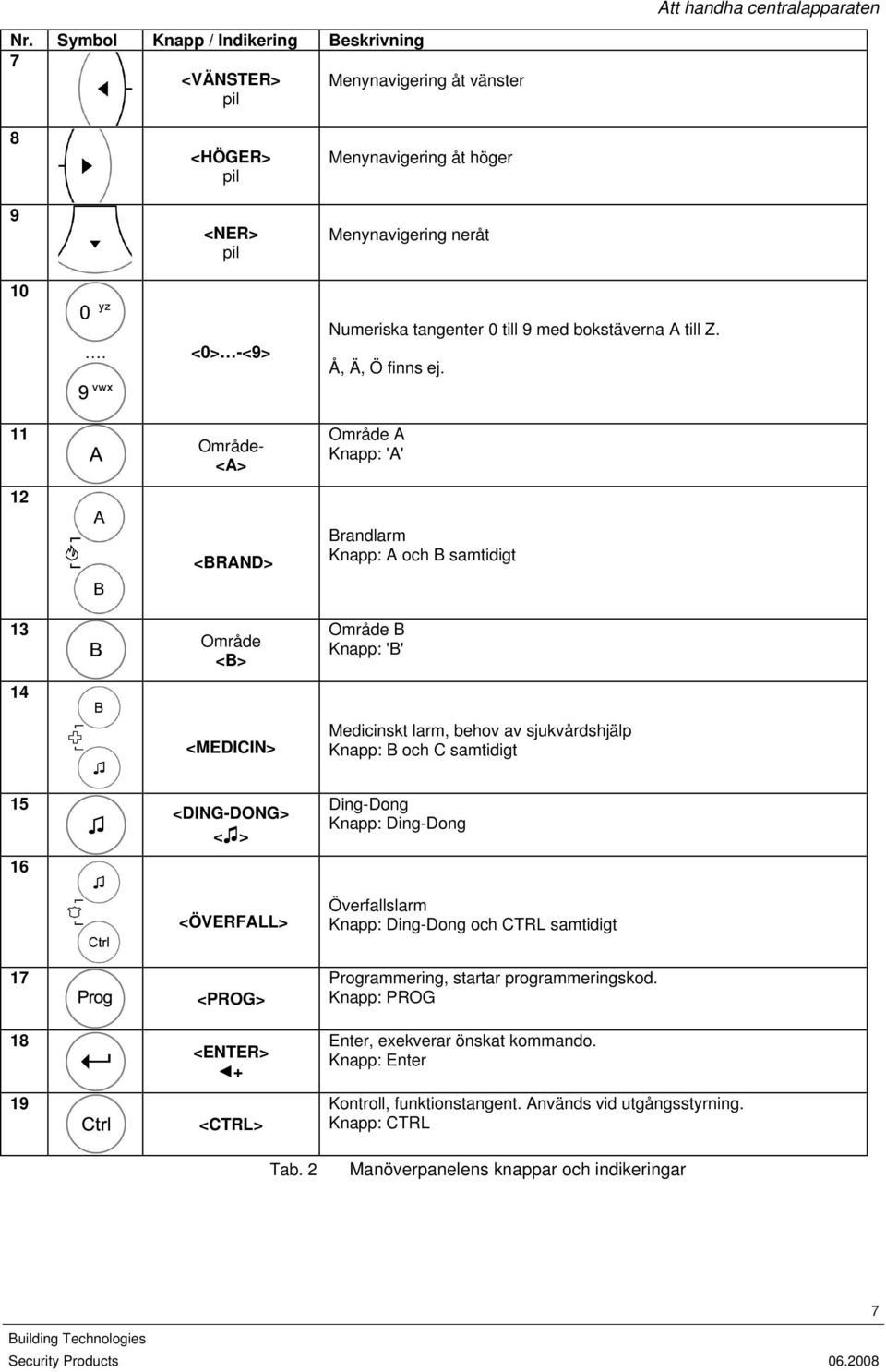 11 12 Område- <A> <BRAND> Område A Knapp: 'A' Brandlarm Knapp: A och B samtidigt 13 14 Område <B> <MEDICIN> Område B Knapp: 'B' Medicinskt larm, behov av sjukvårdshjälp Knapp: B och C samtidigt 15 16