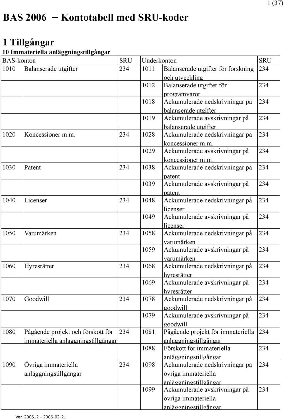 m. 1029 Ackumulerade avskrivningar på koncessioner m.m. 1030 Patent 1038 Ackumulerade nedskrivningar på patent 1039 Ackumulerade avskrivningar på patent 1040 Licenser 1048 Ackumulerade nedskrivningar