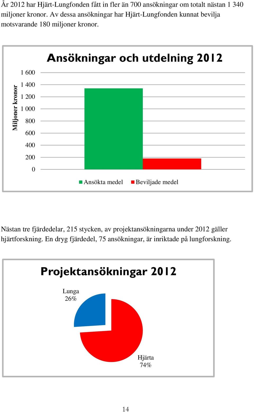 1 600 1 400 1 200 1 000 800 600 400 200 0 Ansökningar och utdelning 2012 Ansökta medel Beviljade medel Nästan tre fjärdedelar,