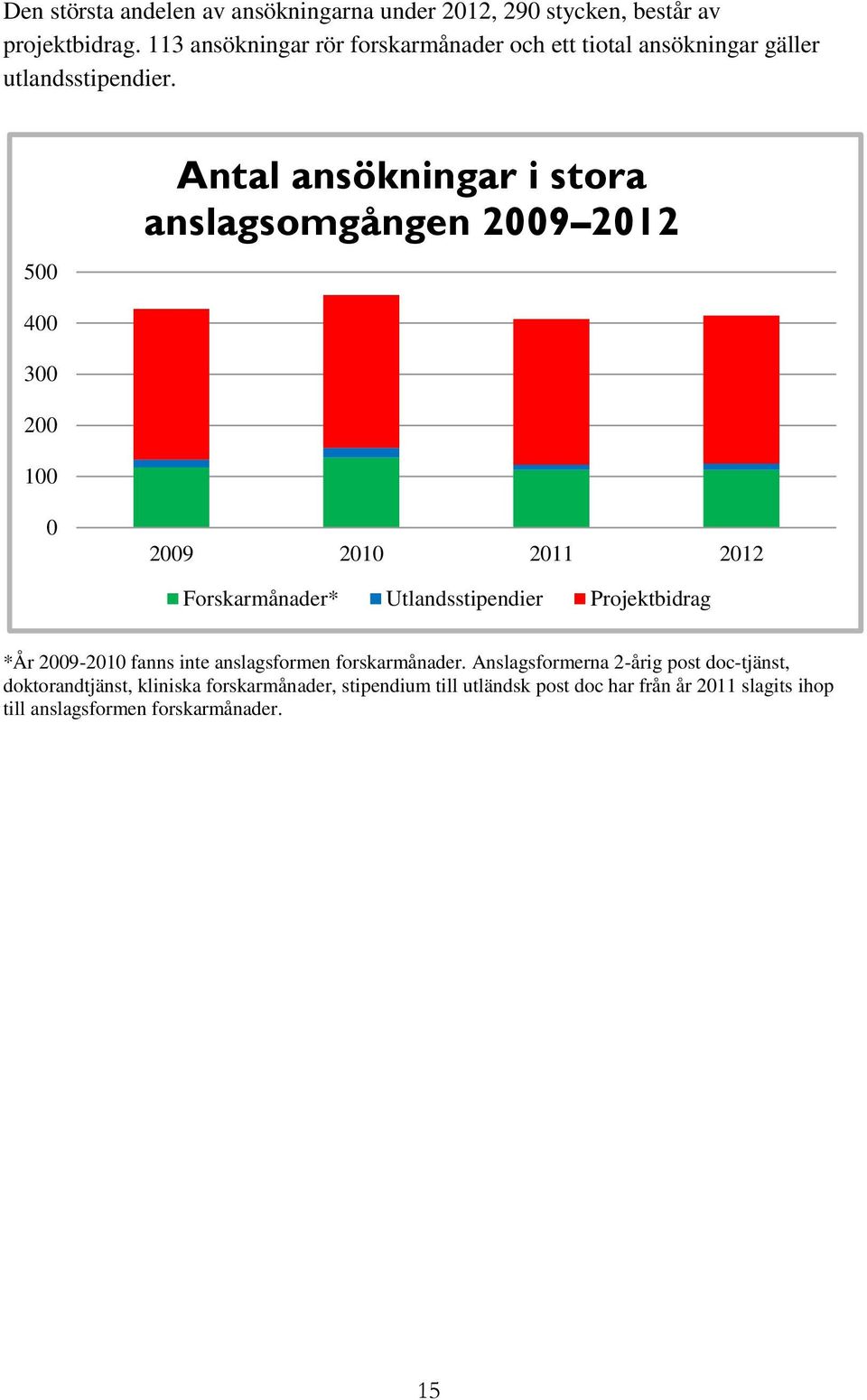 500 Antal ansökningar i stora anslagsomgången 2009 2012 400 300 200 100 0 2009 2010 2011 2012 Forskarmånader* Utlandsstipendier