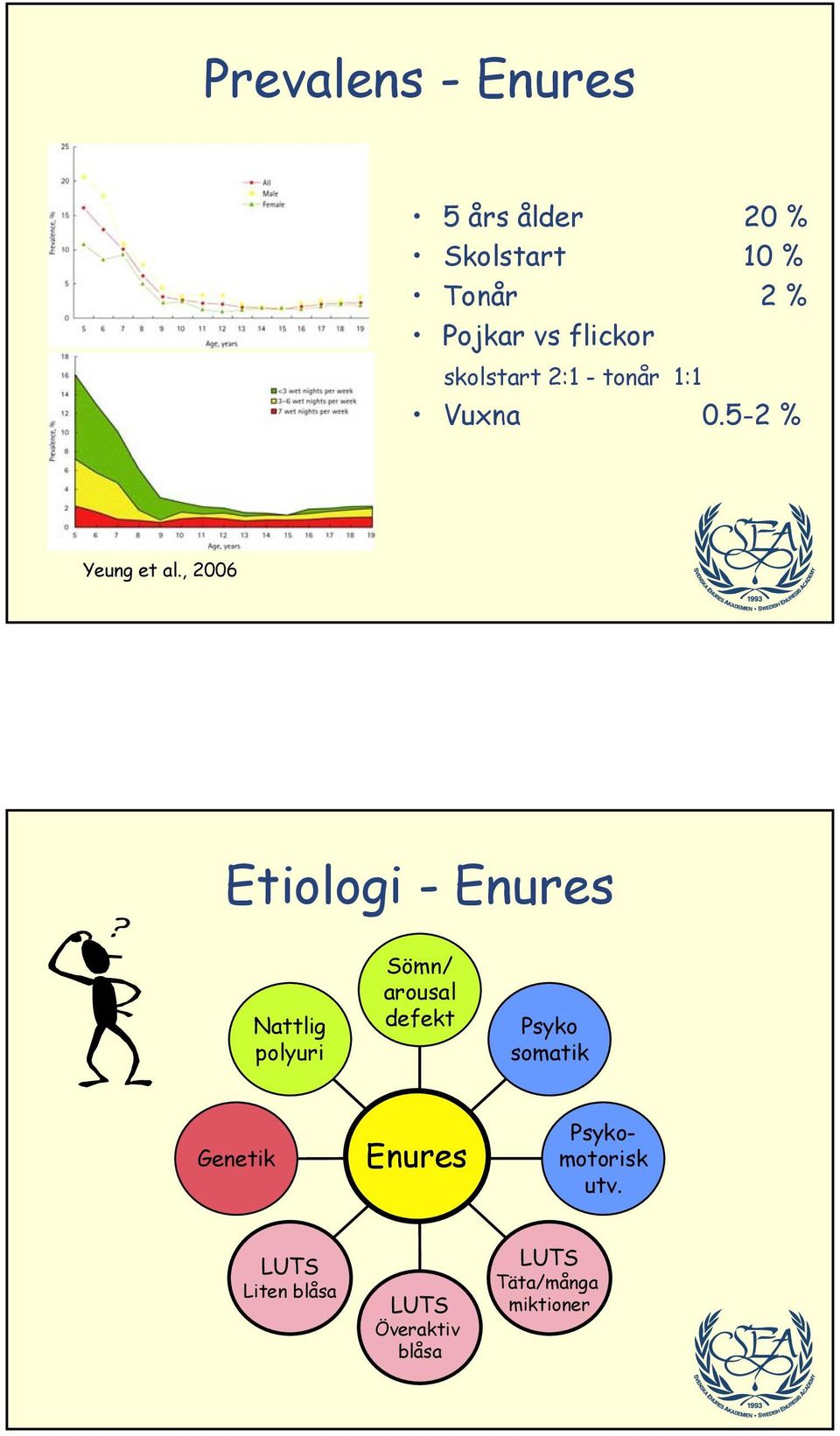 , 2006 Etiologi - Enures Nattlig polyuri Sömn/ arousal defekt Psyko somatik