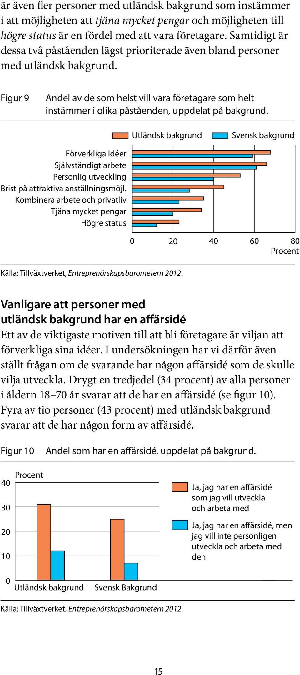 Figur 9 Andel av de som helst vill vara företagare som helt instämmer i olika påståenden, uppdelat på bakgrund.