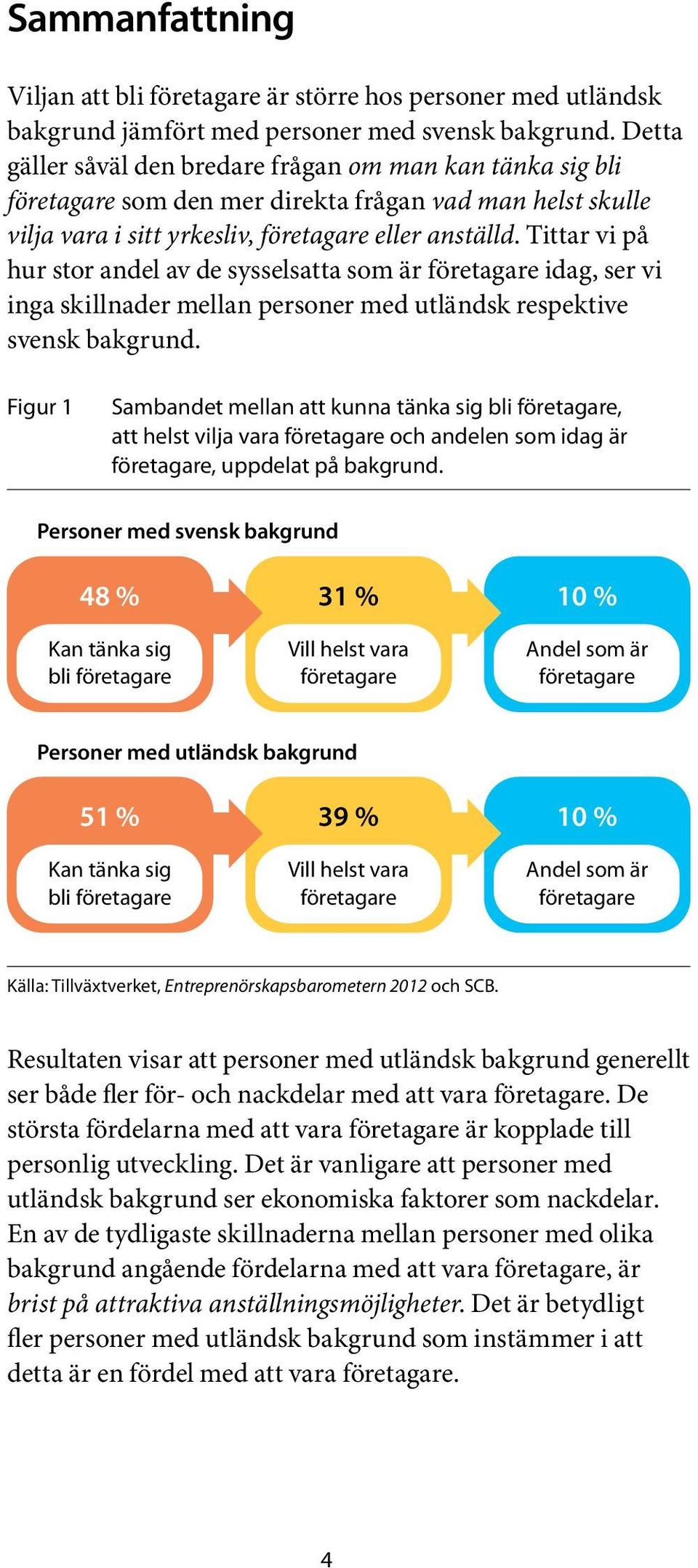 Tittar vi på hur stor andel av de sysselsatta som är företagare idag, ser vi inga skillnader mellan personer med utländsk respektive svensk bakgrund.