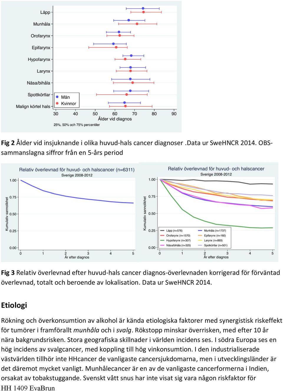Data ur SweHNCR 2014. Etiologi Rökning och överkonsumtion av alkohol är kända etiologiska faktorer med synergistisk riskeffekt för tumörer i framförallt munhåla och i svalg.