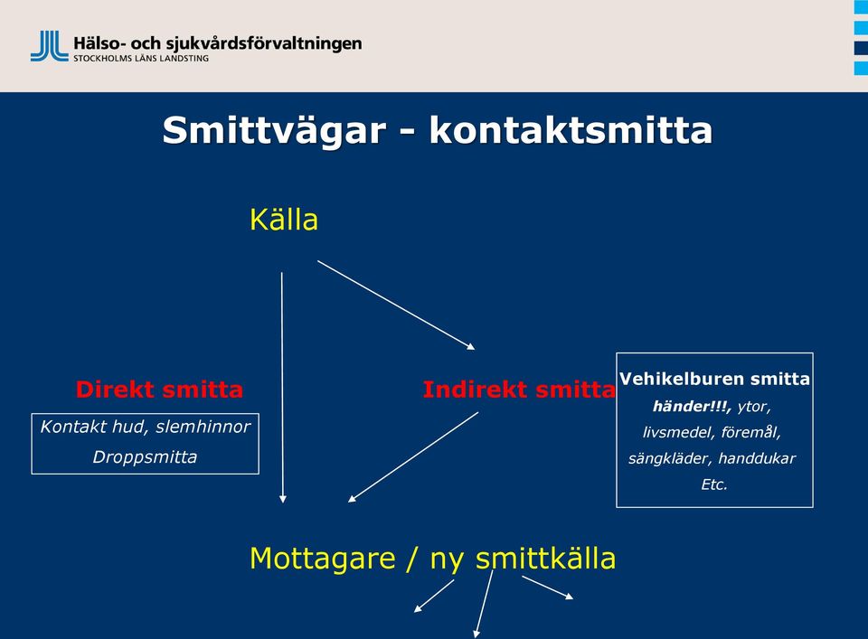 Vehikelburen smitta händer!