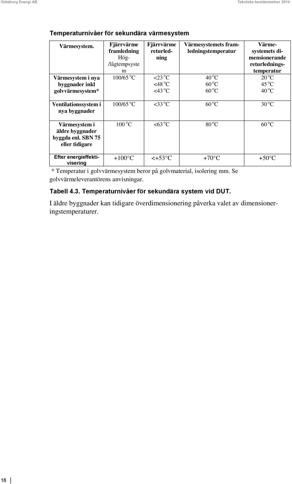 60 o C 60 o C Värmesystemets dimensionerande returledningstemperatur 20 o C 45 o C 40 o C Ventilationssystem i nya byggnader Värmesystem i äldre byggnader byggda enl.