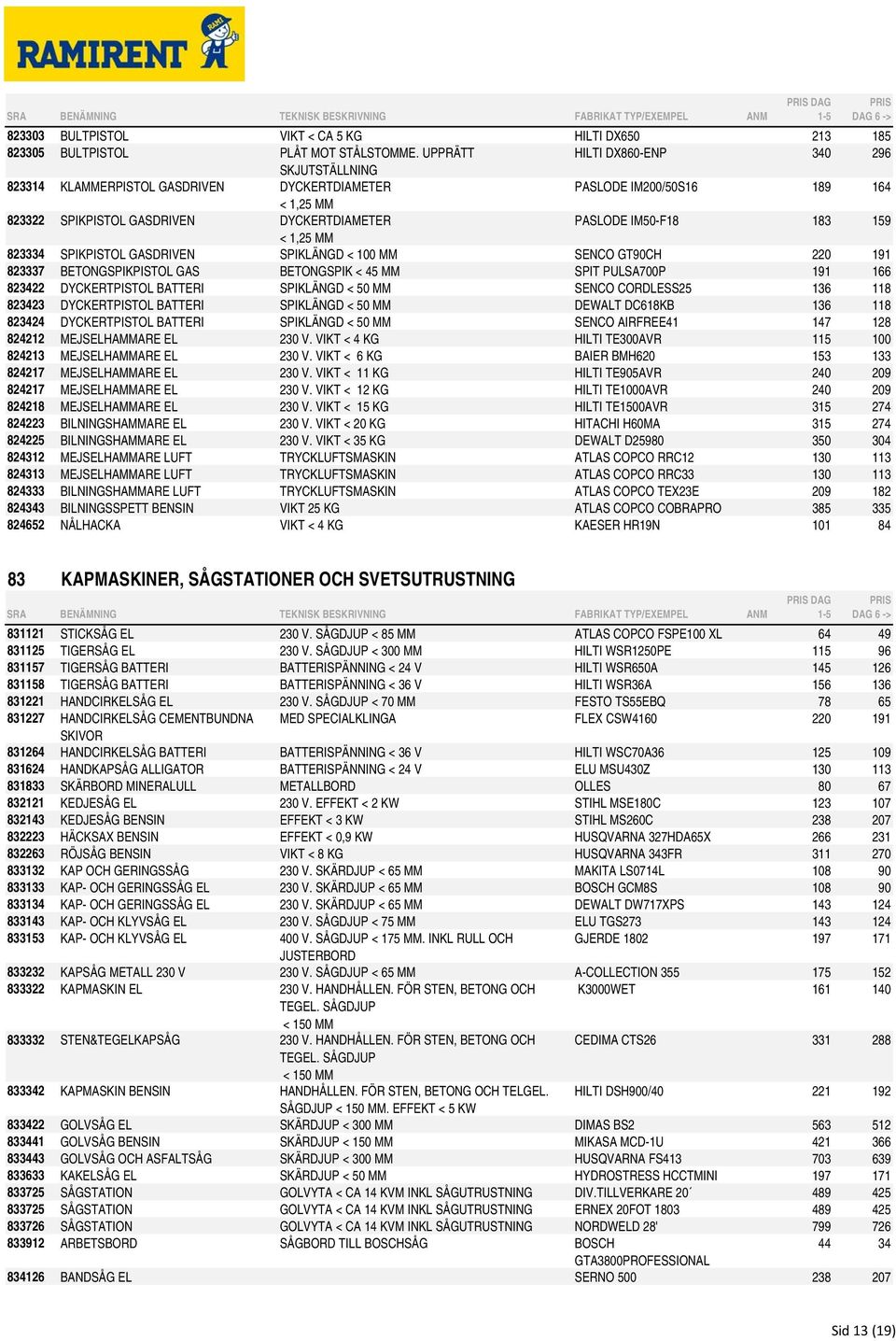 159 < 1,25 MM 823334 SPIKPISTOL GASDRIVEN SPIKLÄNGD < 100 MM SENCO GT90CH 220 191 823337 BETONGSPIKPISTOL GAS BETONGSPIK < 45 MM SPIT PULSA700P 191 166 823422 DYCKERTPISTOL BATTERI SPIKLÄNGD < 50 MM