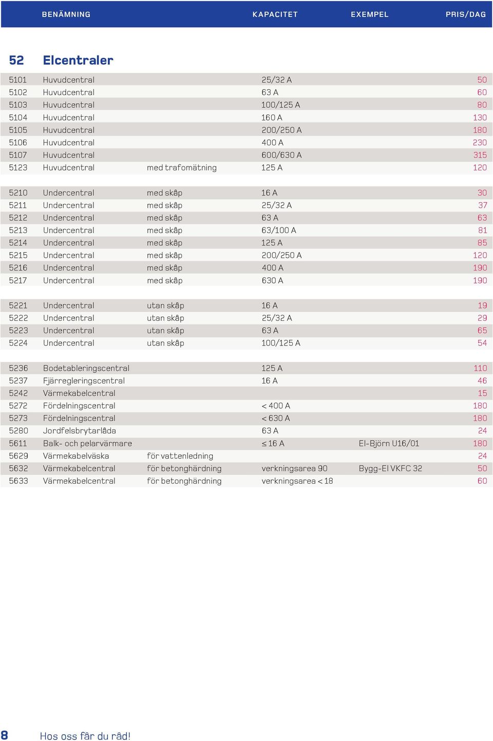 med skåp 63/100 A 81 5214 Undercentral med skåp 125 A 85 5215 Undercentral med skåp 200/250 A 120 5216 Undercentral med skåp 400 A 190 5217 Undercentral med skåp 630 A 190 5221 Undercentral utan skåp