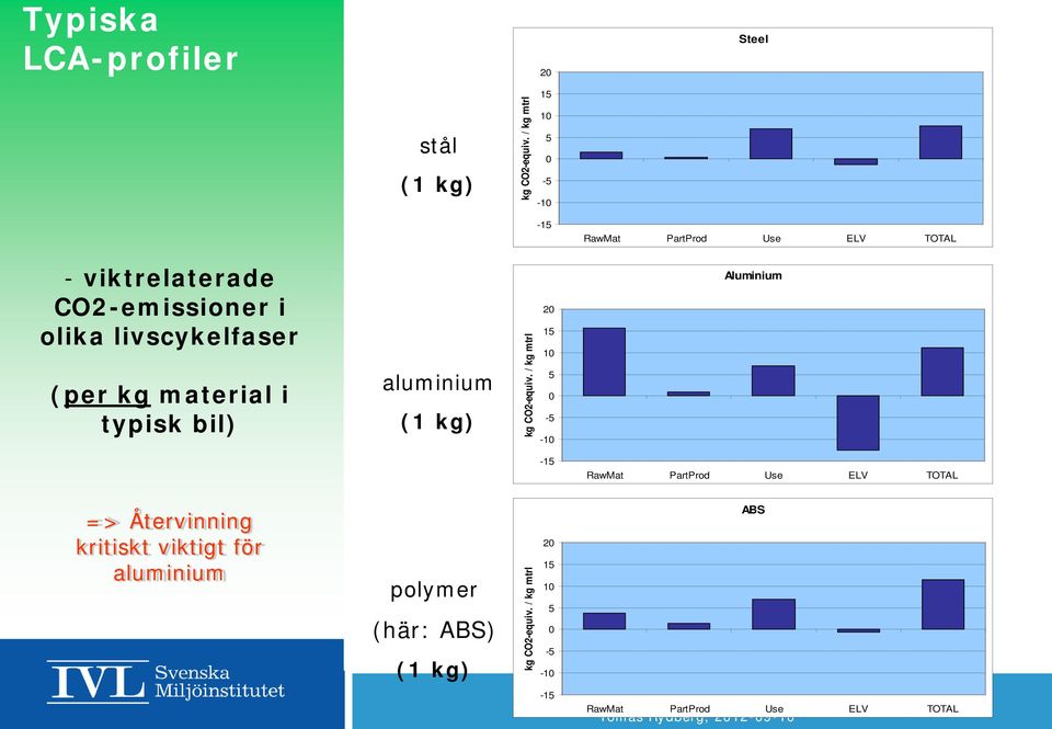 (per kg material i typisk bil) aluminium (1 kg) kg CO2-equiv.