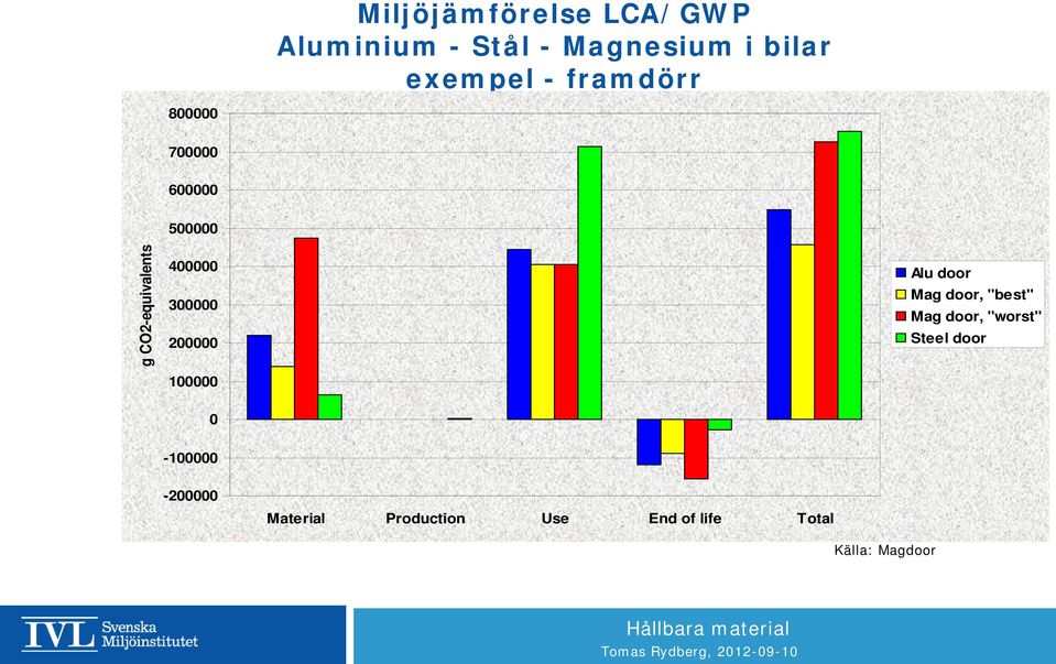 200000 100000 Alu door Mag door, "best" Mag door, "worst" Steel door