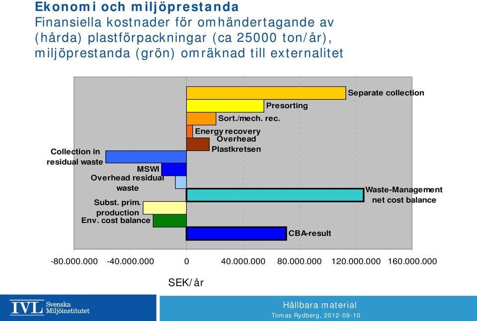 Collection in residual waste MSWI Overhead residual waste Subst. prim. production Env.
