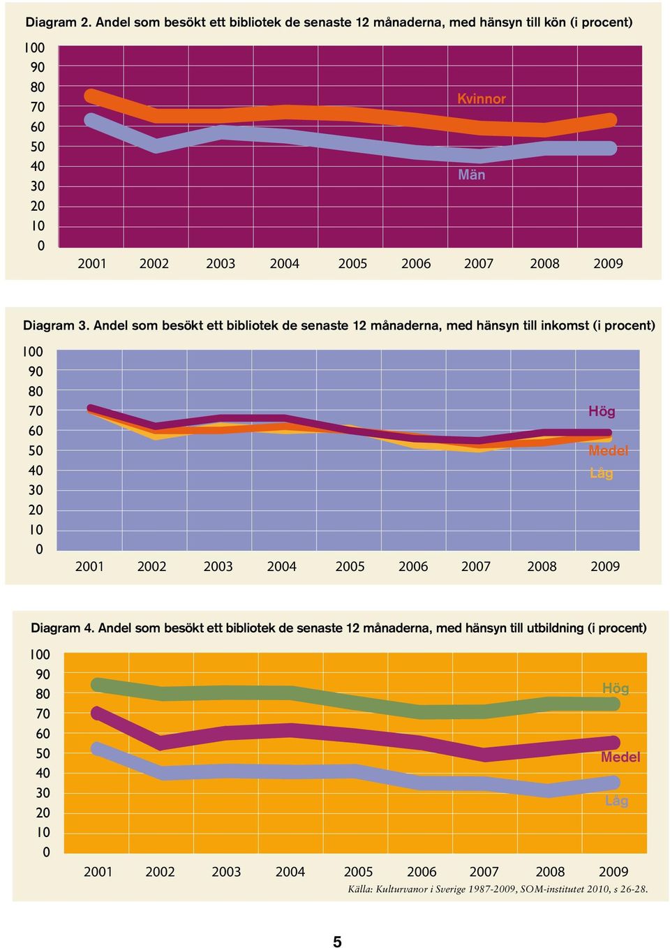 Kulturvanor i Sverige 1987-2009, SOM-institutet 2010, s 26-28. Diagram 3.