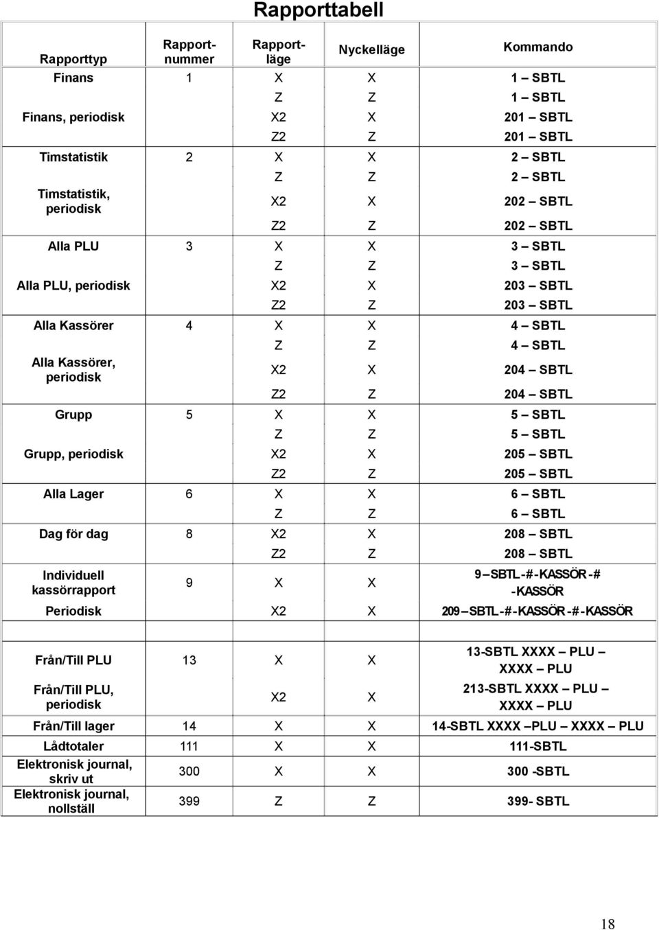 204 SBTL Grupp 5 X X 5 SBTL Z Z 5 SBTL Grupp, periodisk X2 X 205 SBTL Z2 Z 205 SBTL Alla Lager 6 X X 6 SBTL Z Z 6 SBTL Dag för dag 8 X2 X 208 SBTL Individuell kassörrapport Z2 Z 208 SBTL 9 X X 9 SBTL