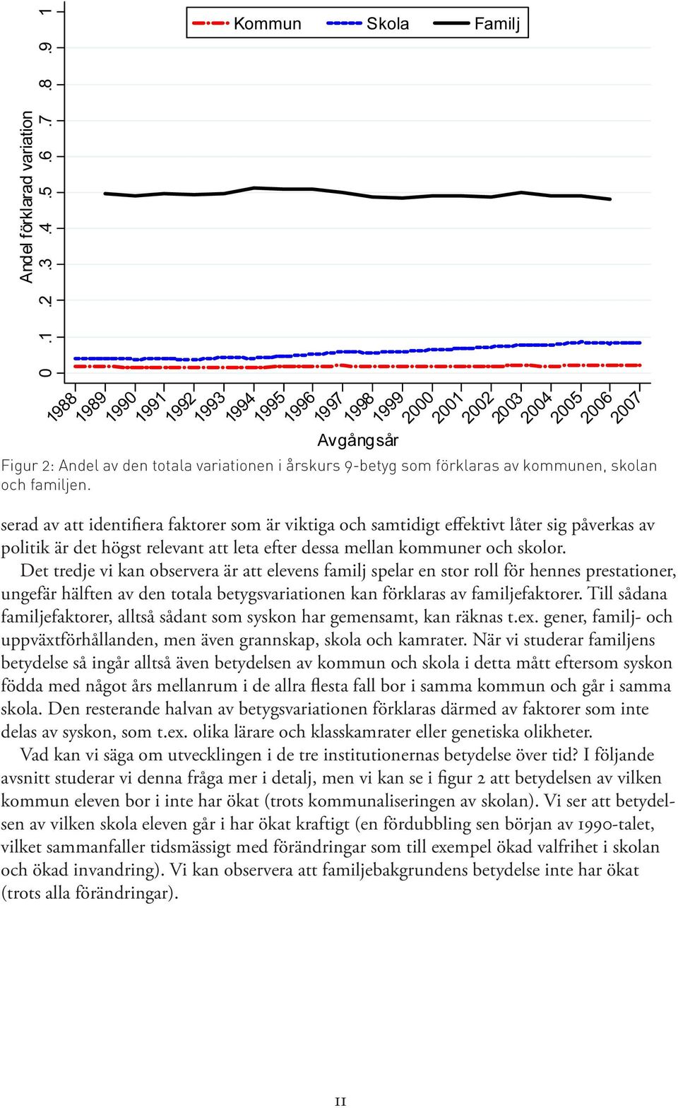 Det tredje vi kan observera är att elevens familj spelar en stor roll för hennes prestationer, ungefär hälften av den totala betygsvariationen kan förklaras av familjefaktorer.