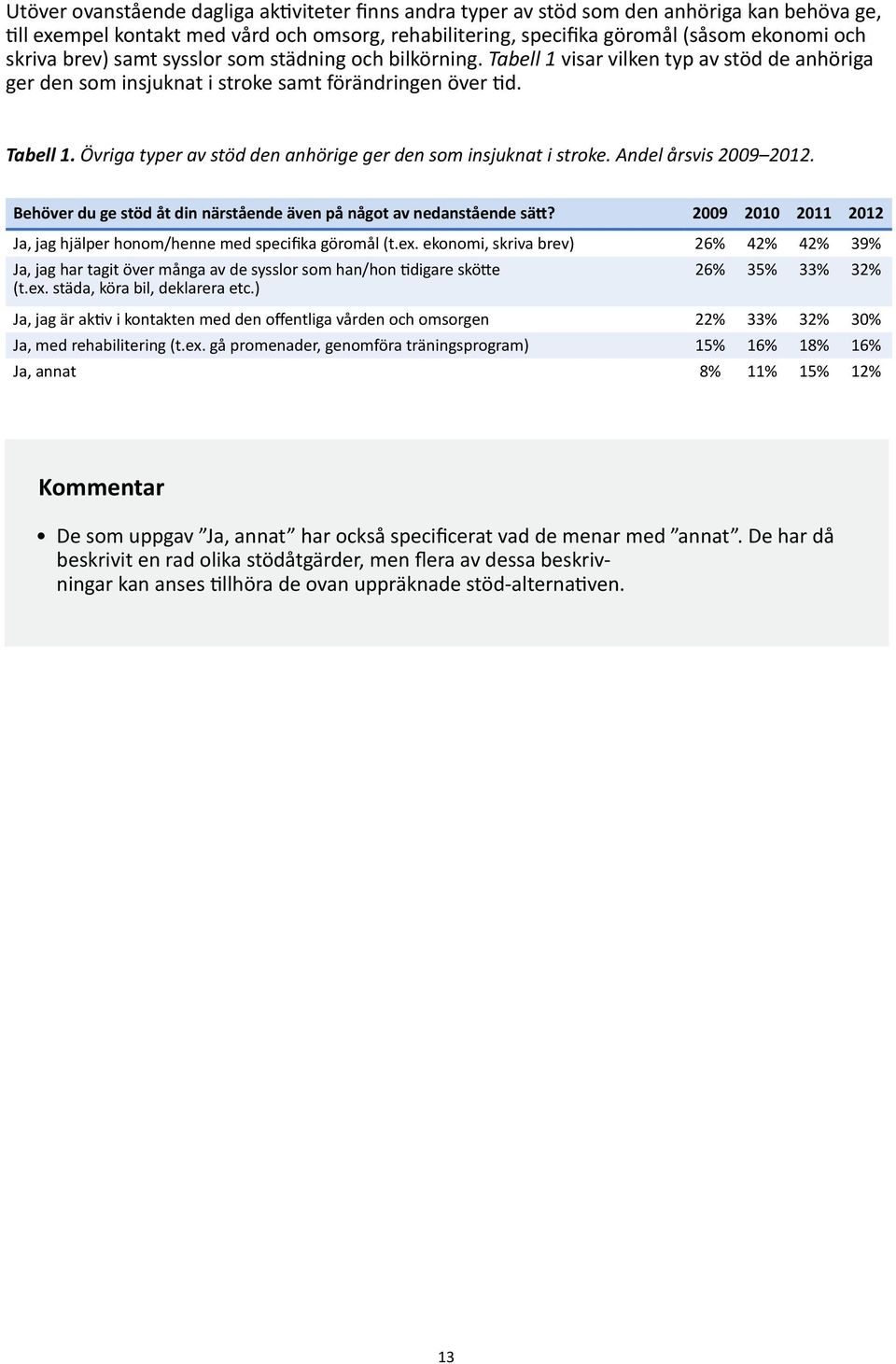 Andel årsvis 2009 2012. Behöver du ge stöd åt din närstående även på något av nedanstående sätt? 2009 2010 2011 2012 Ja, jag hjälper honom/henne med specifika göromål (t.ex.