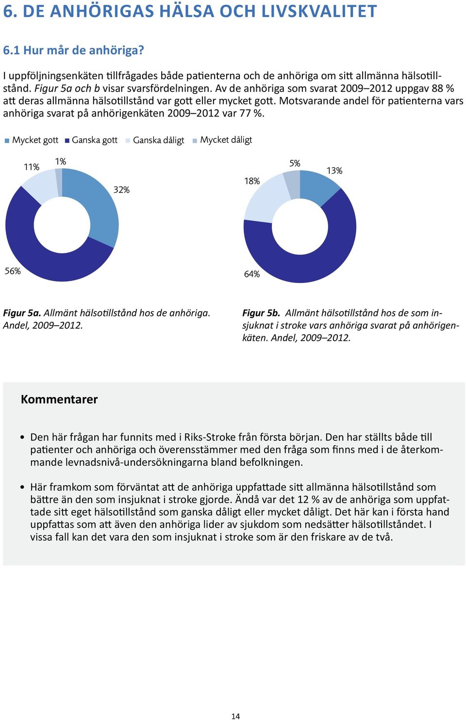 Motsvarande andel för patienterna vars anhöriga svarat på anhörigenkäten 2009 2012 var 77 %.