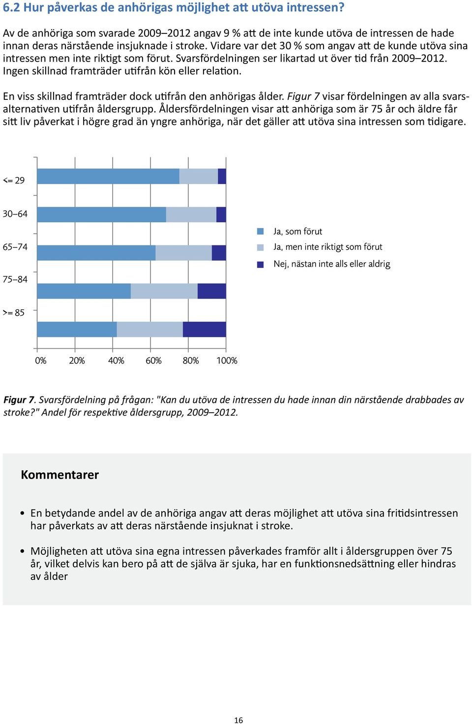 Ingen skillnad framträder utifrån kön eller relation. En viss skillnad framträder dock utifrån den anhörigas ålder. Figur 7 visar fördelningen av alla svarsalternativen utifrån åldersgrupp.