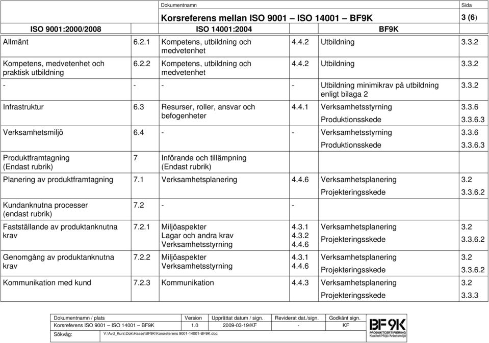 4 - - Verksamhetsstyrning Produktframtagning 7 Införande och tillämpning Planering av produktframtagning 7.1 Verksamhetsplanering 4.4.6 Verksamhetsplanering.2 Kundanknutna processer (endast rubrik) 7.