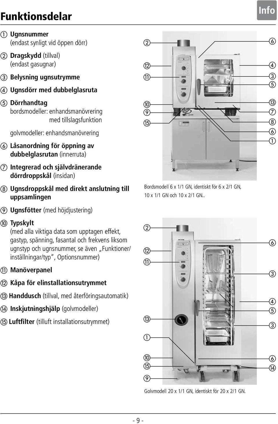 till uppsamlingen Ugnsfötter (med höjdjustering) Typskylt (med alla viktiga data som upptagen effekt, gastyp, spänning, fasantal och frekvens liksom ugnstyp och ugnsnummer, se även Funktioner/